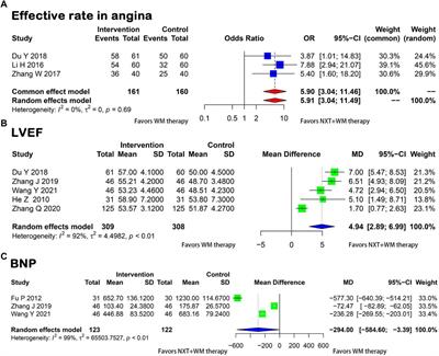 Comprehensive effect of Naoxintong capsule combined with Western medicine on coronary heart disease after percutaneous coronary intervention: a meta-analysis